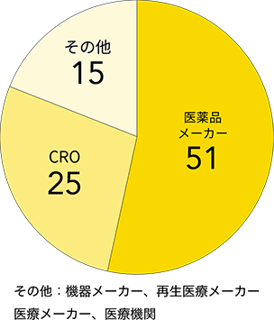 派遣先種別取引数