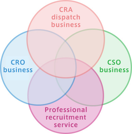 Business area
