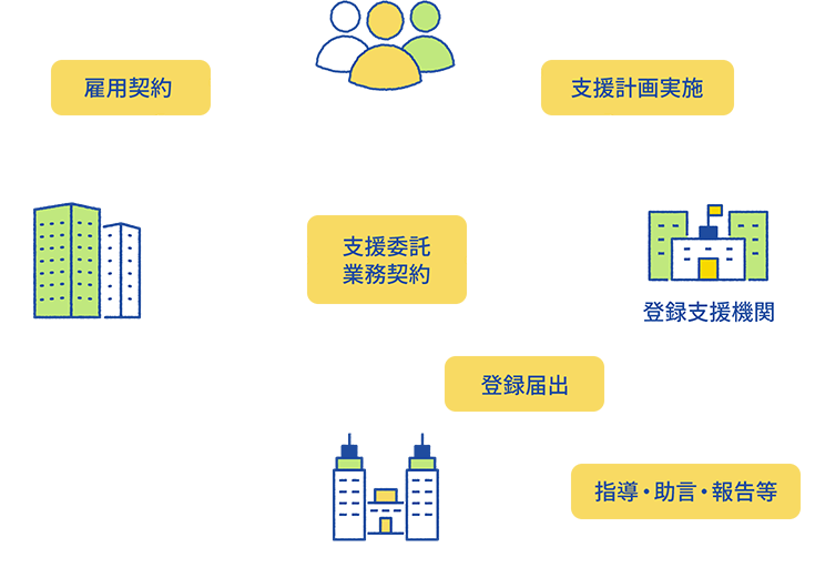 特定技能登録支援人材サービス事業の図