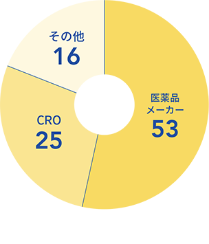 派遣先種別取引数
