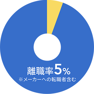 直近1年間の離職率