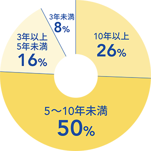 経験年数